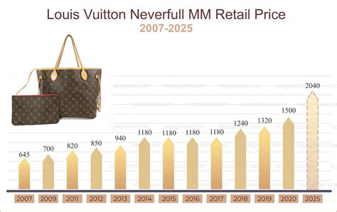 louis vuitton prices over the years|louis vuitton bag average price.